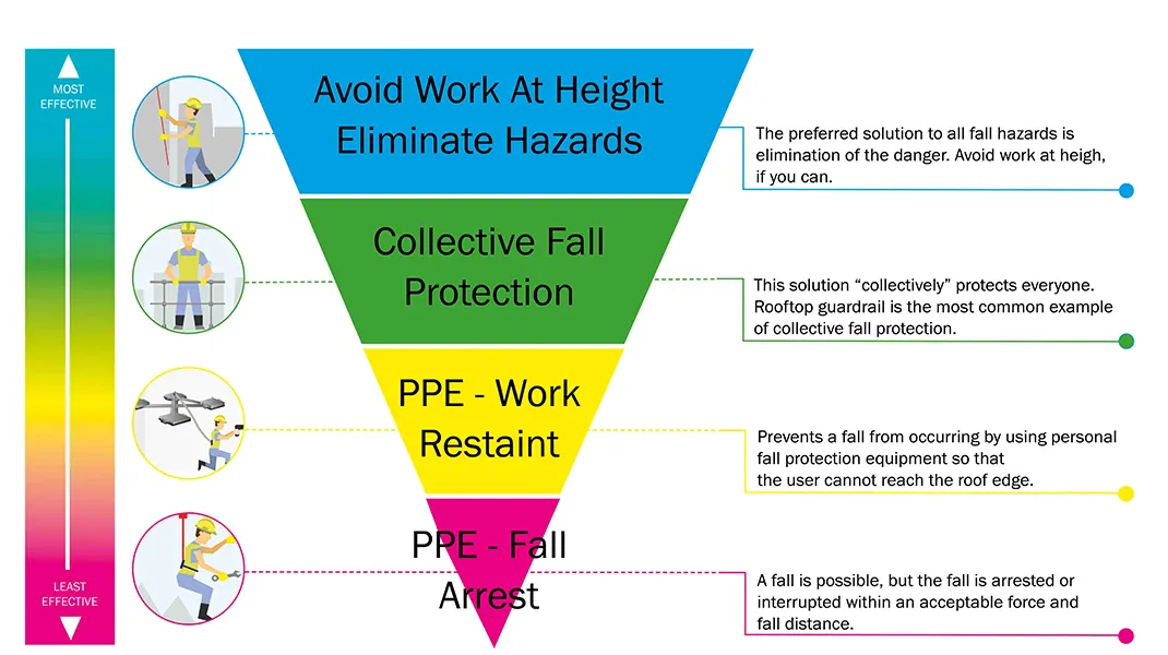 Hierarchy Of Control Fall Protection Wwb