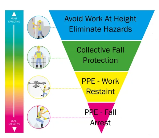 Fall Protection Digram Articles on Fall Protection and Safe Access Safety Standards - Kee Safety