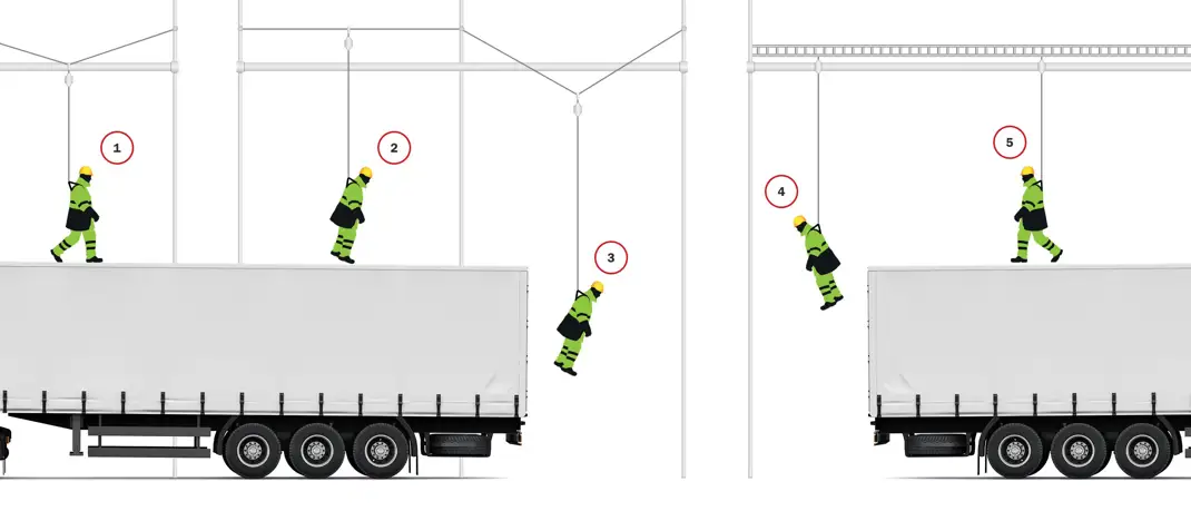 Over Fall Security Overhead Fall Protection - Kee Safety